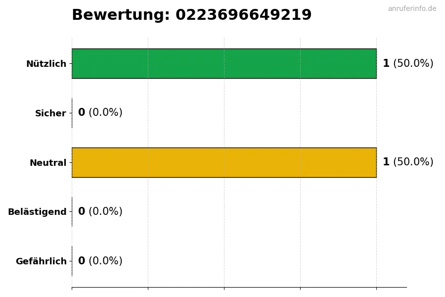 Diagramm, das die Benutzerbewertungen auf einer Skala von 1 bis 5 für die Nummer 0223696649219 darstellt