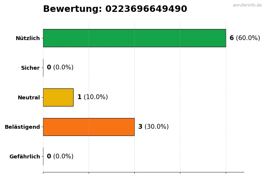 Diagramm, das die Benutzerbewertungen auf einer Skala von 1 bis 5 für die Nummer 0223696649490 darstellt