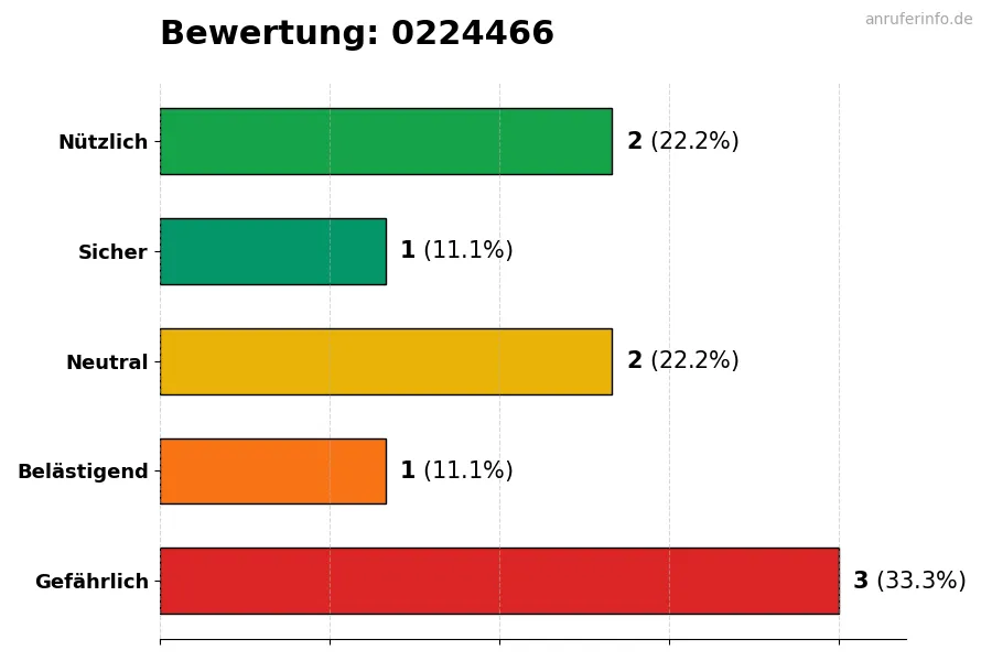 Diagramm, das die Benutzerbewertungen auf einer Skala von 1 bis 5 für die Nummer 0224466 darstellt