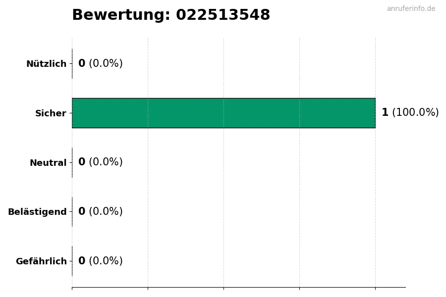 Diagramm, das die Benutzerbewertungen auf einer Skala von 1 bis 5 für die Nummer 022513548 darstellt