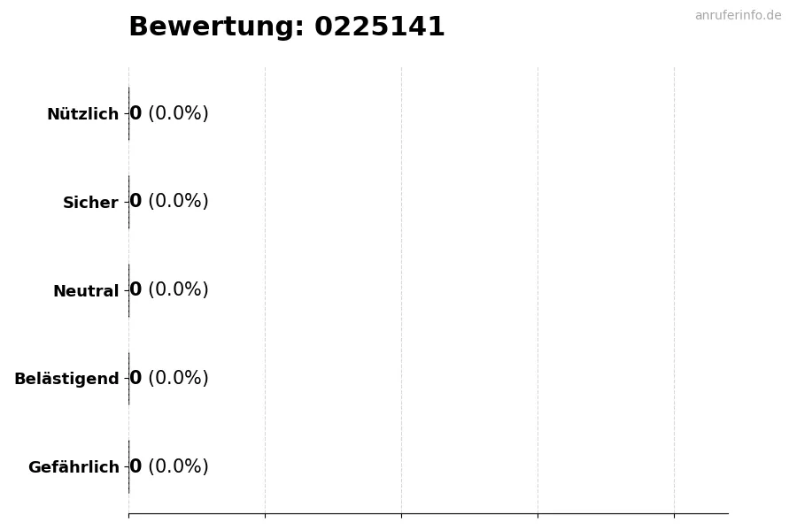 Diagramm, das die Benutzerbewertungen auf einer Skala von 1 bis 5 für die Nummer 0225141 darstellt