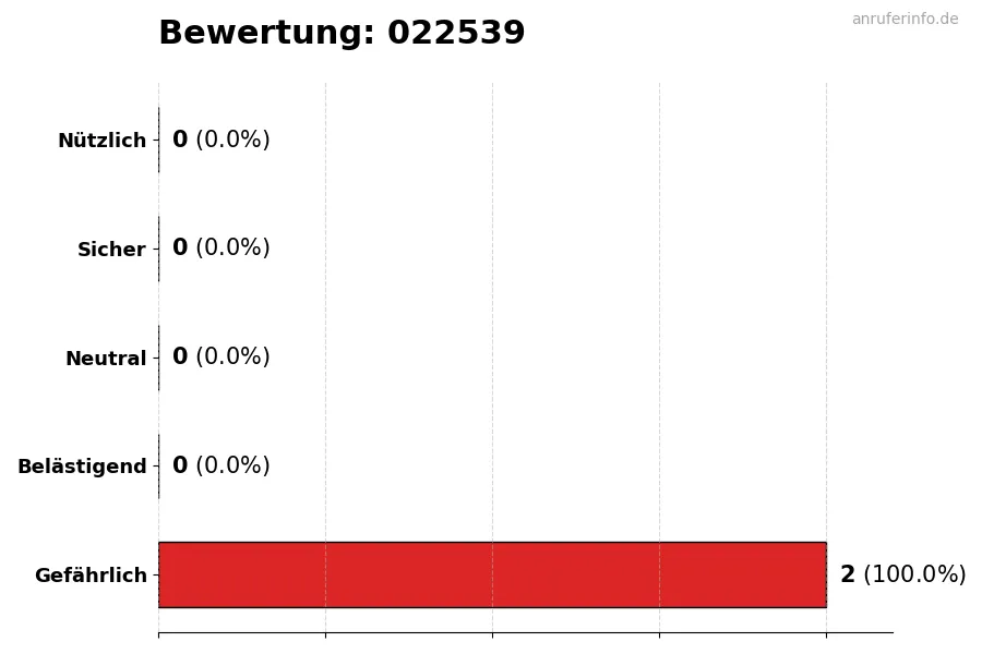 Diagramm, das die Benutzerbewertungen auf einer Skala von 1 bis 5 für die Nummer 022539 darstellt