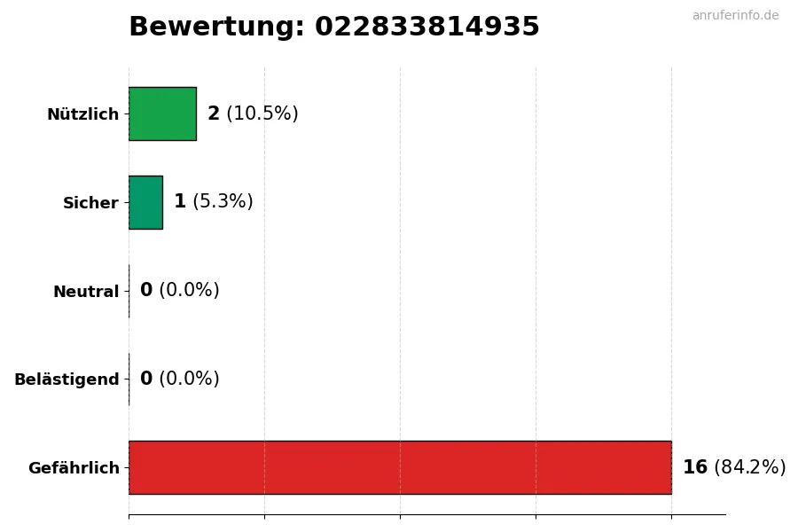 Diagramm, das die Benutzerbewertungen auf einer Skala von 1 bis 5 für die Nummer 022833814935 darstellt