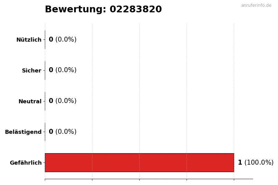 Diagramm, das die Benutzerbewertungen auf einer Skala von 1 bis 5 für die Nummer 02283820 darstellt