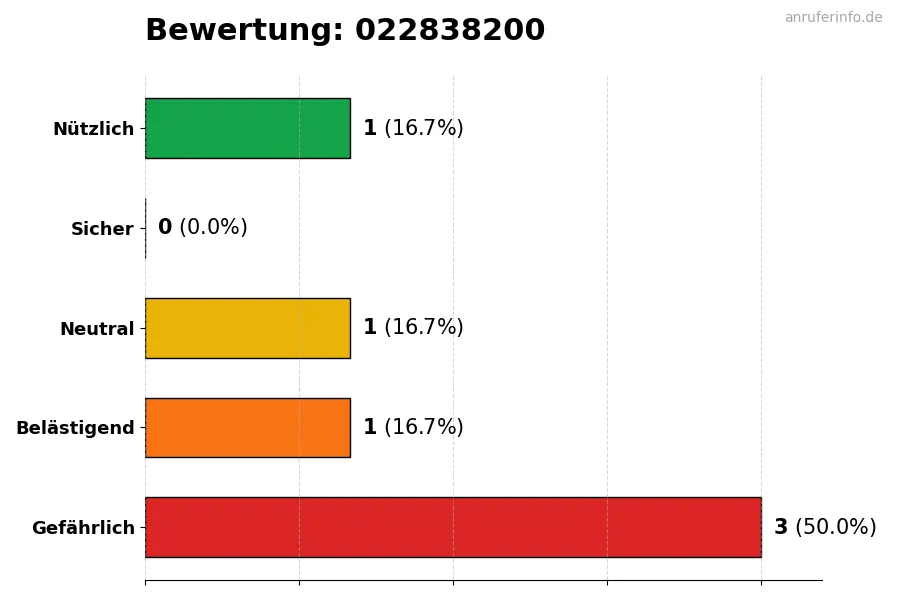 Diagramm, das die Benutzerbewertungen auf einer Skala von 1 bis 5 für die Nummer 022838200 darstellt