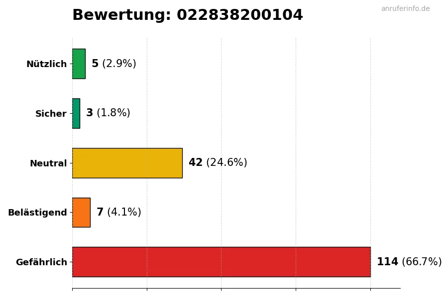 Diagramm, das die Benutzerbewertungen auf einer Skala von 1 bis 5 für die Nummer 022838200104 darstellt
