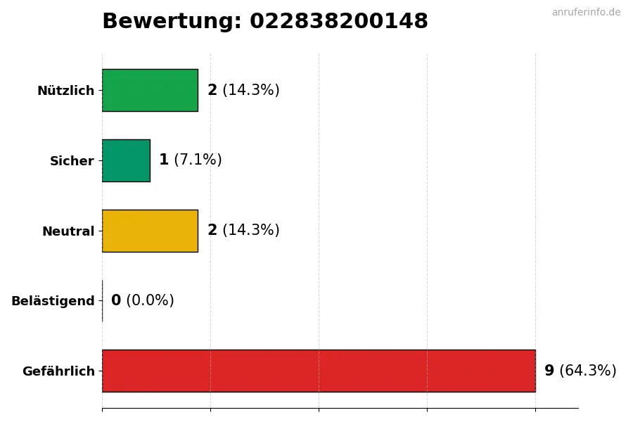 Diagramm, das die Benutzerbewertungen auf einer Skala von 1 bis 5 für die Nummer 022838200148 darstellt