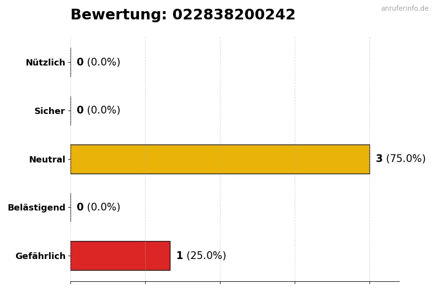 Diagramm, das die Benutzerbewertungen auf einer Skala von 1 bis 5 für die Nummer 022838200242 darstellt