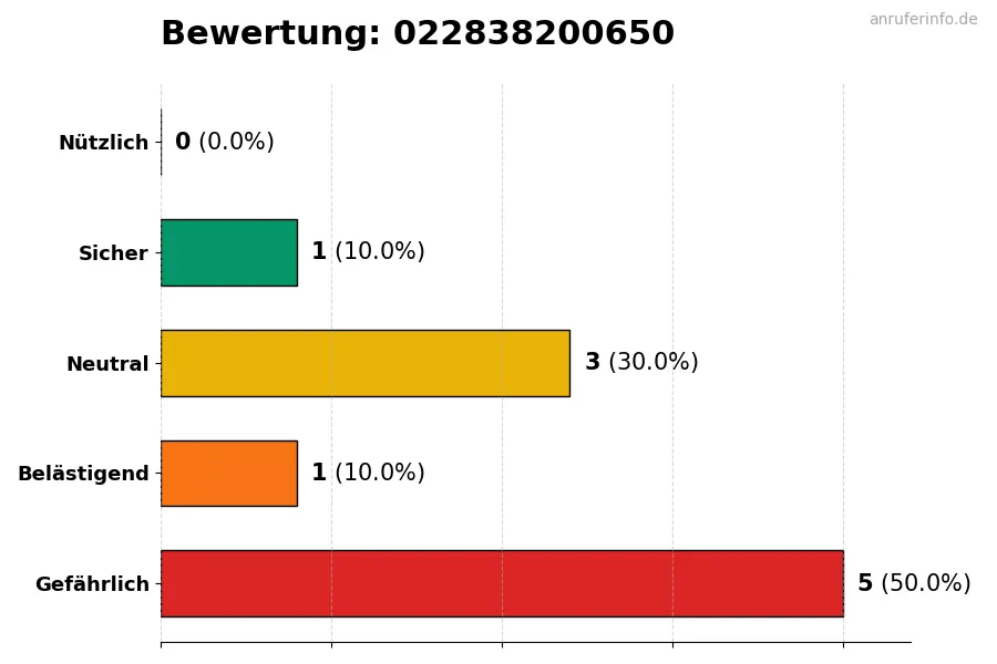 Diagramm, das die Benutzerbewertungen auf einer Skala von 1 bis 5 für die Nummer 022838200650 darstellt