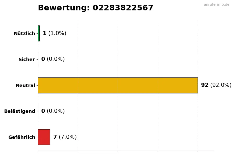 Diagramm, das die Benutzerbewertungen auf einer Skala von 1 bis 5 für die Nummer 02283822567 darstellt