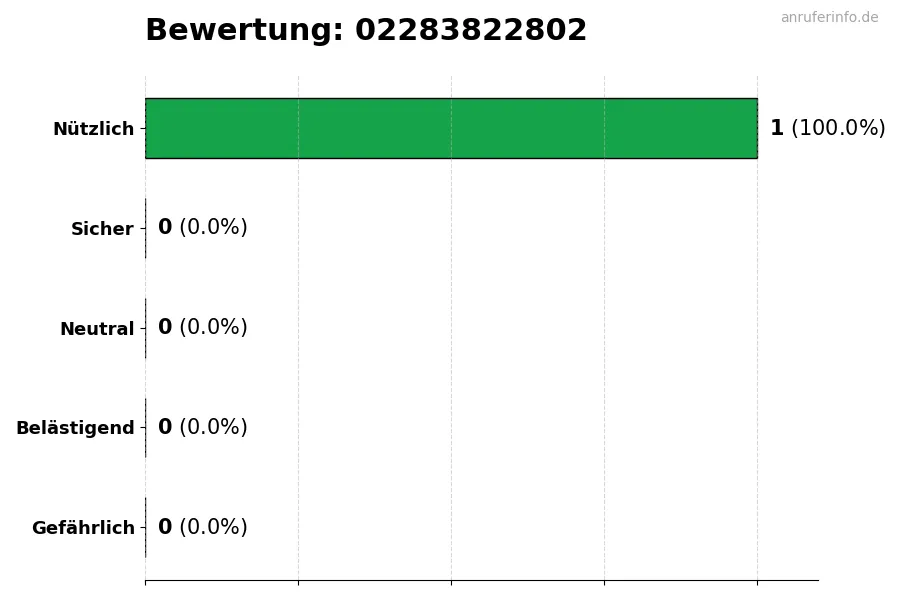 Diagramm, das die Benutzerbewertungen auf einer Skala von 1 bis 5 für die Nummer 02283822802 darstellt