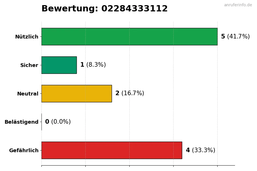 Diagramm, das die Benutzerbewertungen auf einer Skala von 1 bis 5 für die Nummer 02284333112 darstellt