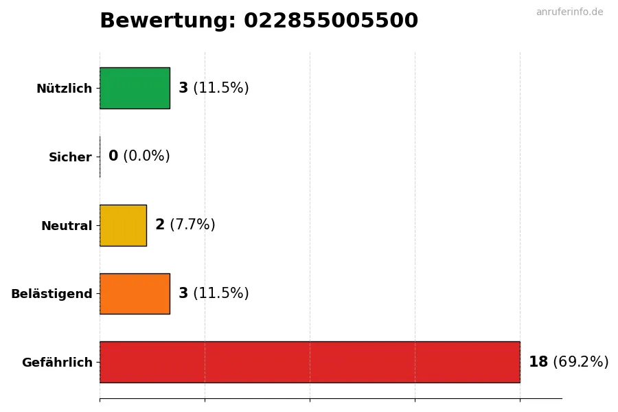 Diagramm, das die Benutzerbewertungen auf einer Skala von 1 bis 5 für die Nummer 022855005500 darstellt