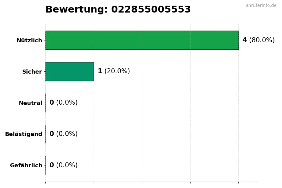 Diagramm, das die Benutzerbewertungen auf einer Skala von 1 bis 5 für die Nummer 022855005553 darstellt