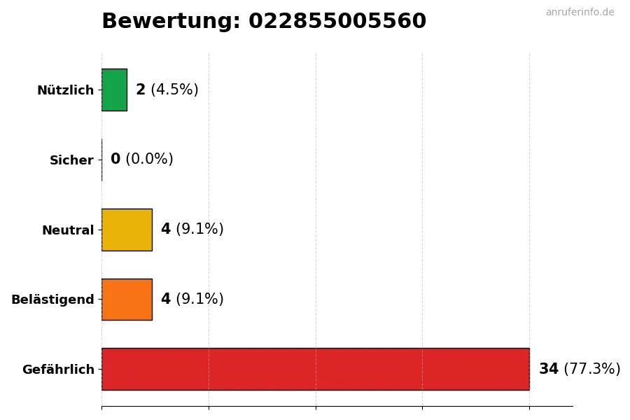 Diagramm, das die Benutzerbewertungen auf einer Skala von 1 bis 5 für die Nummer 022855005560 darstellt