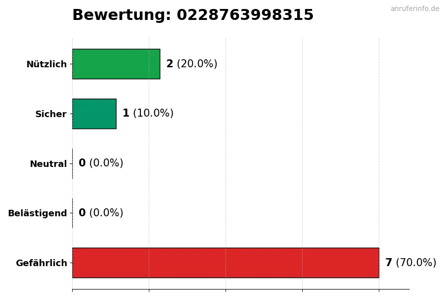 Diagramm, das die Benutzerbewertungen auf einer Skala von 1 bis 5 für die Nummer 0228763998315 darstellt