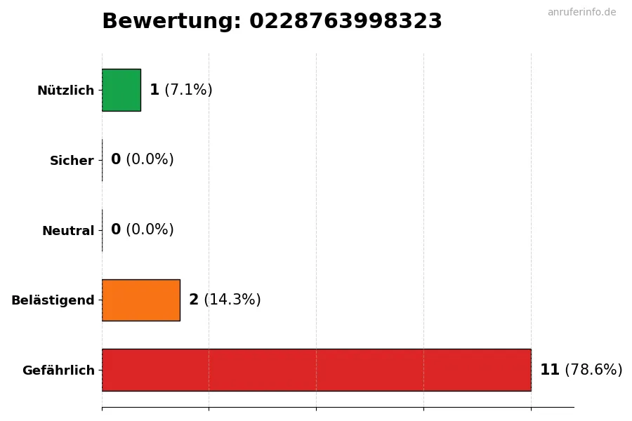 Diagramm, das die Benutzerbewertungen auf einer Skala von 1 bis 5 für die Nummer 0228763998323 darstellt