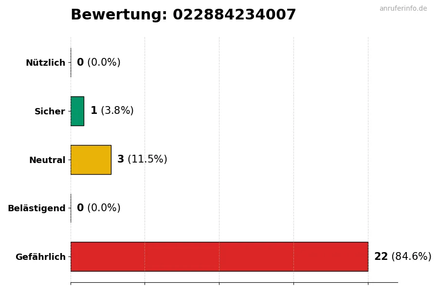 Diagramm, das die Benutzerbewertungen auf einer Skala von 1 bis 5 für die Nummer 022884234007 darstellt