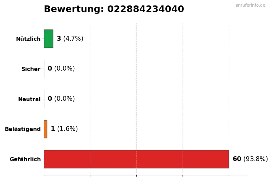 Diagramm, das die Benutzerbewertungen auf einer Skala von 1 bis 5 für die Nummer 022884234040 darstellt