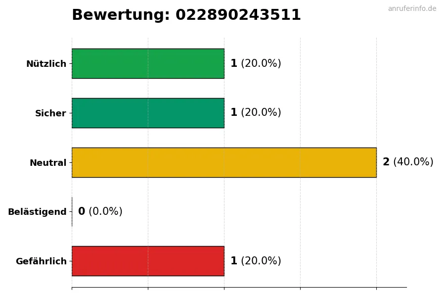 Diagramm, das die Benutzerbewertungen auf einer Skala von 1 bis 5 für die Nummer 022890243511 darstellt