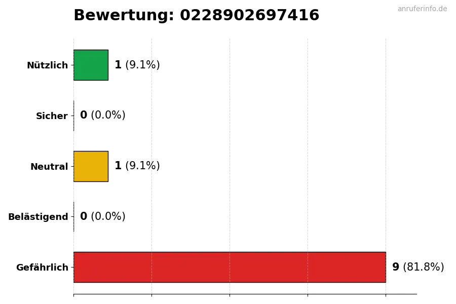 Diagramm, das die Benutzerbewertungen auf einer Skala von 1 bis 5 für die Nummer 0228902697416 darstellt