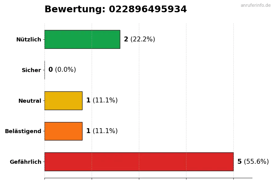 Diagramm, das die Benutzerbewertungen auf einer Skala von 1 bis 5 für die Nummer 022896495934 darstellt
