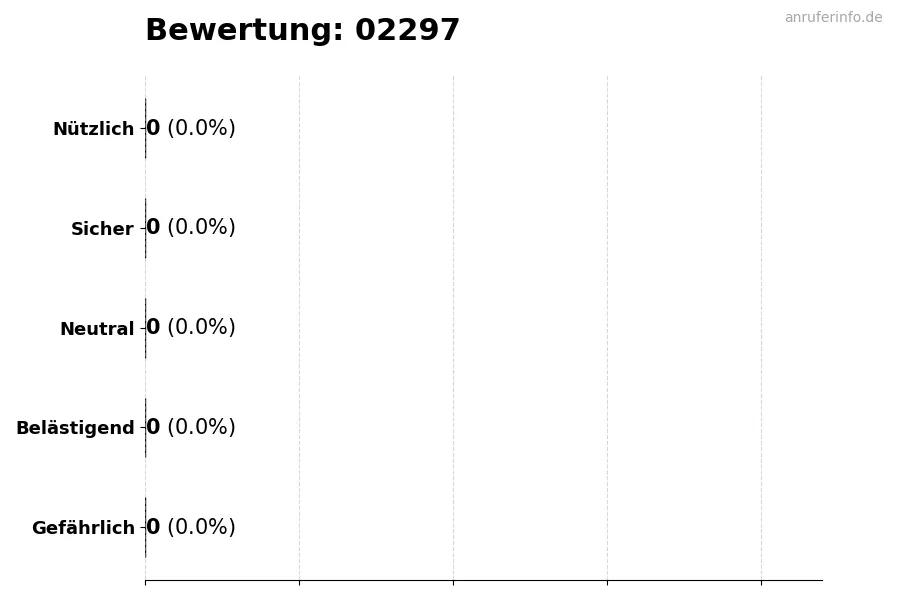 Diagramm, das die Benutzerbewertungen auf einer Skala von 1 bis 5 für die Nummer 02297 darstellt