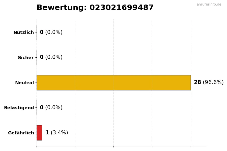 Diagramm, das die Benutzerbewertungen auf einer Skala von 1 bis 5 für die Nummer 023021699487 darstellt