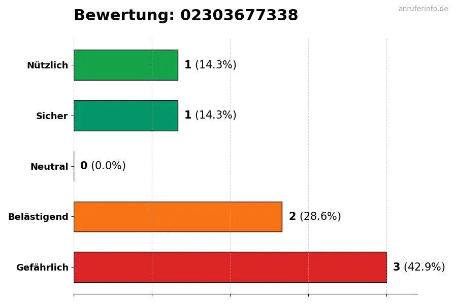 Diagramm, das die Benutzerbewertungen auf einer Skala von 1 bis 5 für die Nummer 02303677338 darstellt