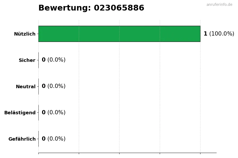 Diagramm, das die Benutzerbewertungen auf einer Skala von 1 bis 5 für die Nummer 023065886 darstellt