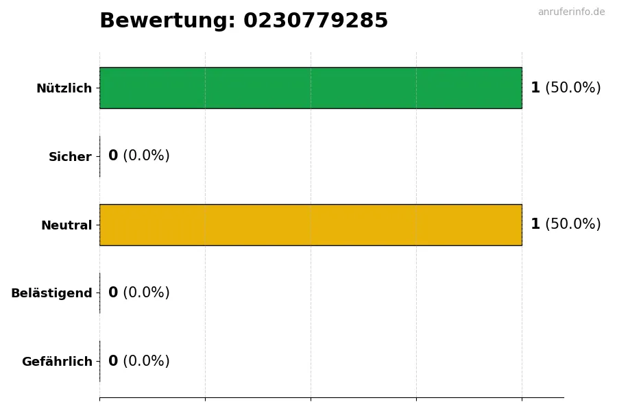 Diagramm, das die Benutzerbewertungen auf einer Skala von 1 bis 5 für die Nummer 0230779285 darstellt