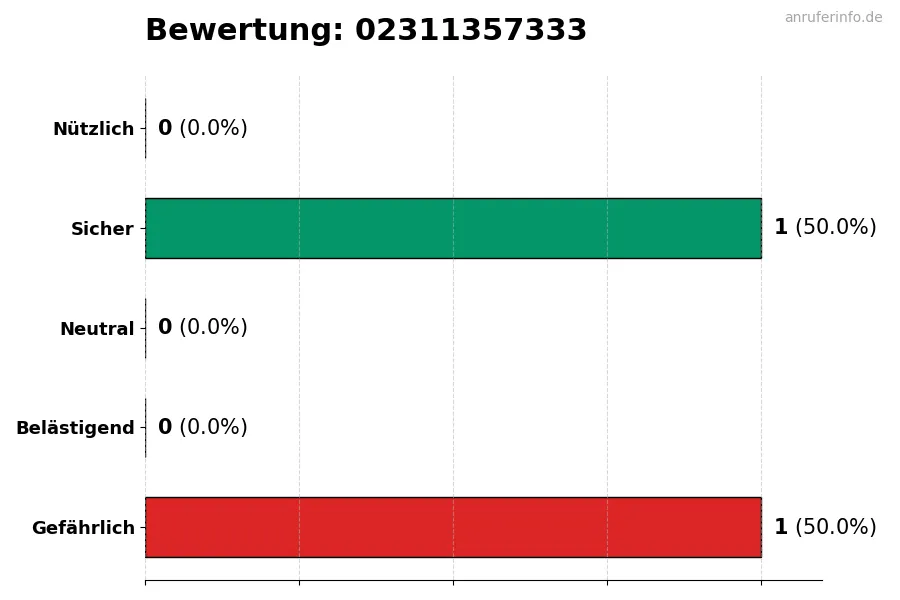 Diagramm, das die Benutzerbewertungen auf einer Skala von 1 bis 5 für die Nummer 02311357333 darstellt