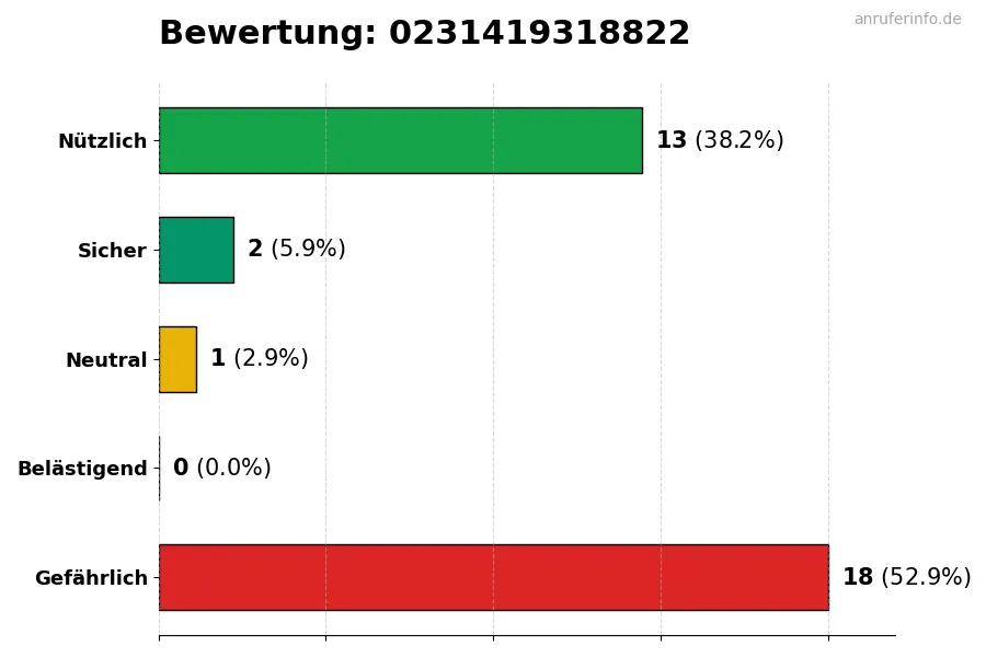 Diagramm, das die Benutzerbewertungen auf einer Skala von 1 bis 5 für die Nummer 0231419318822 darstellt