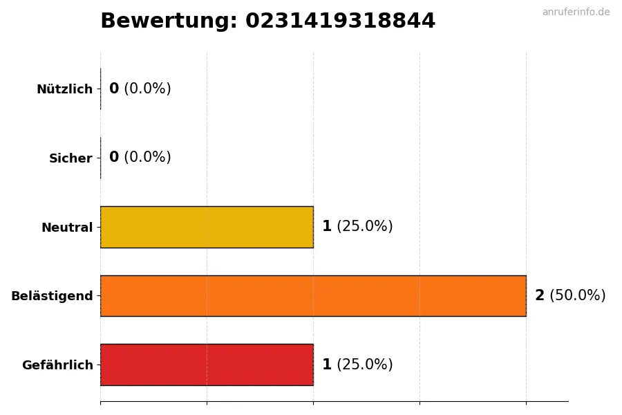 Diagramm, das die Benutzerbewertungen auf einer Skala von 1 bis 5 für die Nummer 0231419318844 darstellt