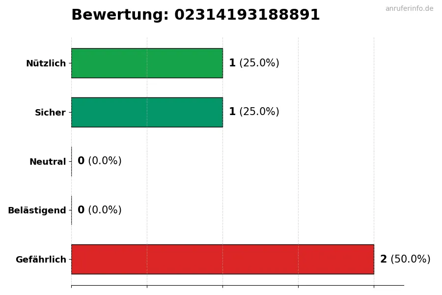 Diagramm, das die Benutzerbewertungen auf einer Skala von 1 bis 5 für die Nummer 02314193188891 darstellt