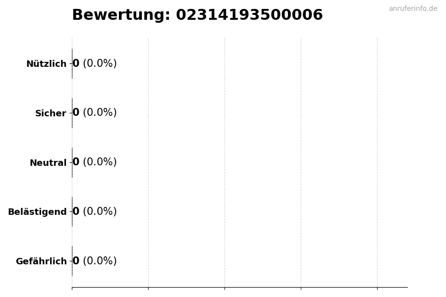 Diagramm, das die Benutzerbewertungen auf einer Skala von 1 bis 5 für die Nummer 02314193500006 darstellt