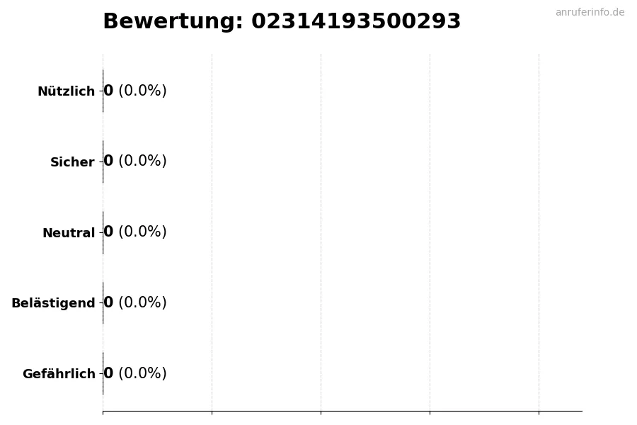 Diagramm, das die Benutzerbewertungen auf einer Skala von 1 bis 5 für die Nummer 02314193500293 darstellt