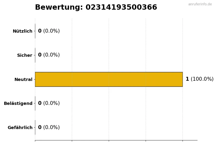 Diagramm, das die Benutzerbewertungen auf einer Skala von 1 bis 5 für die Nummer 02314193500366 darstellt