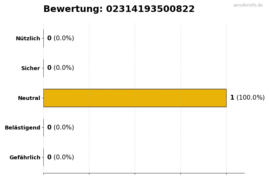 Diagramm, das die Benutzerbewertungen auf einer Skala von 1 bis 5 für die Nummer 02314193500822 darstellt