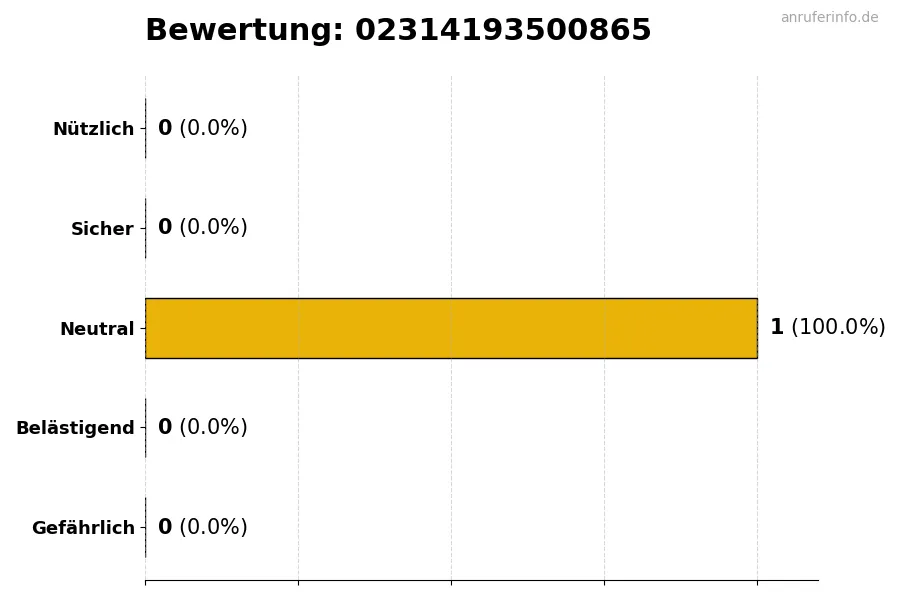 Diagramm, das die Benutzerbewertungen auf einer Skala von 1 bis 5 für die Nummer 02314193500865 darstellt