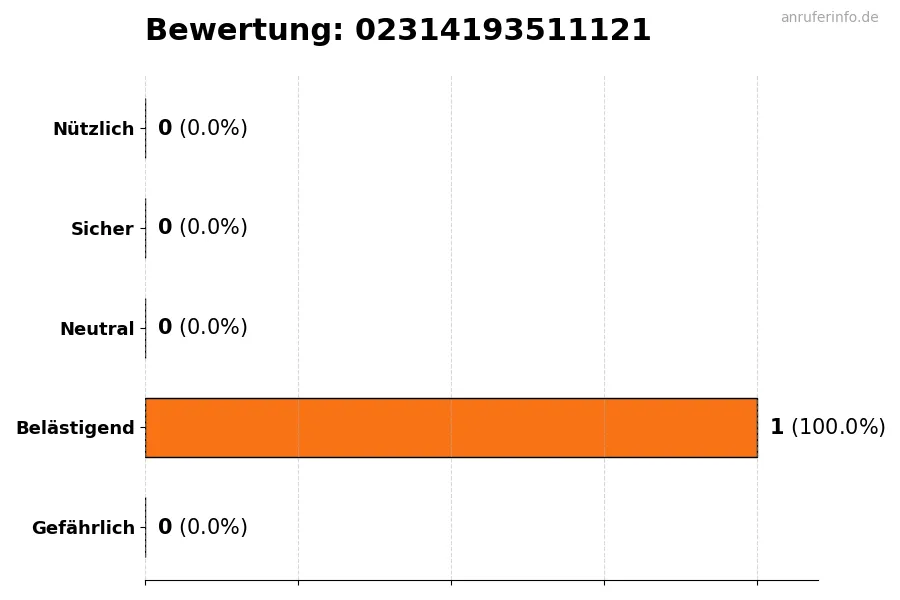 Diagramm, das die Benutzerbewertungen auf einer Skala von 1 bis 5 für die Nummer 02314193511121 darstellt