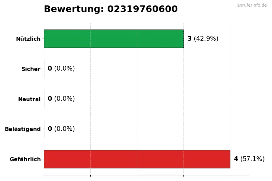 Diagramm, das die Benutzerbewertungen auf einer Skala von 1 bis 5 für die Nummer 02319760600 darstellt