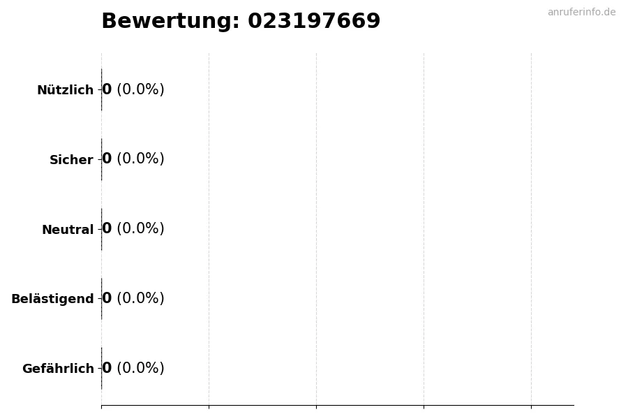 Diagramm, das die Benutzerbewertungen auf einer Skala von 1 bis 5 für die Nummer 023197669 darstellt