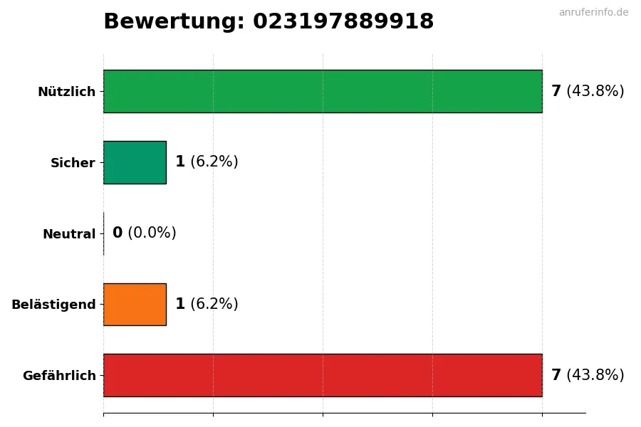 Diagramm, das die Benutzerbewertungen auf einer Skala von 1 bis 5 für die Nummer 023197889918 darstellt