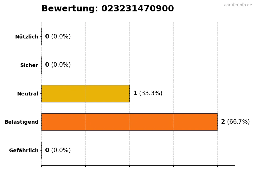 Diagramm, das die Benutzerbewertungen auf einer Skala von 1 bis 5 für die Nummer 023231470900 darstellt