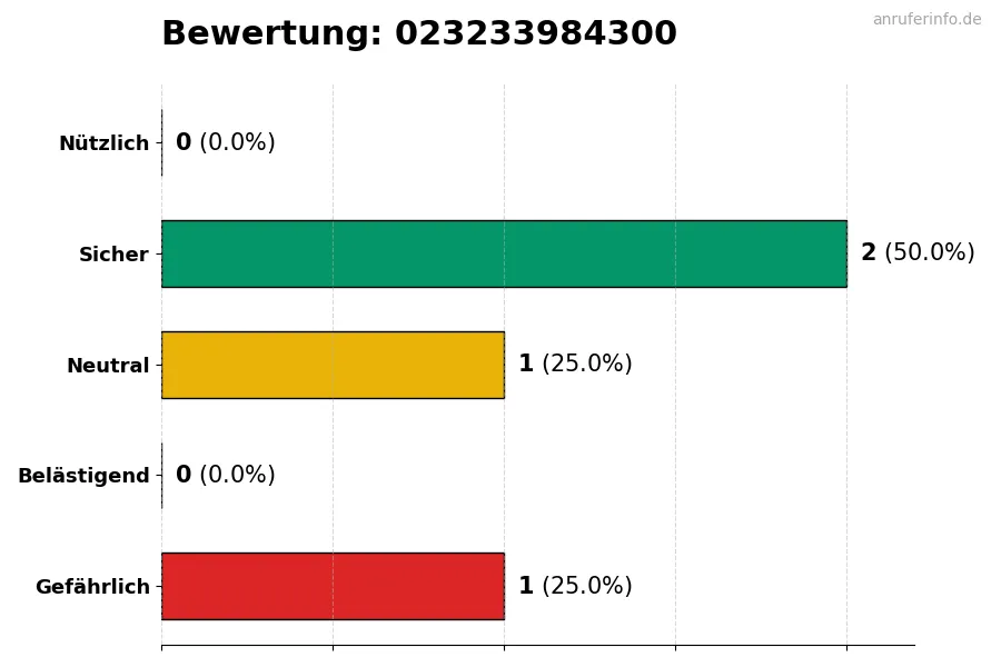 Diagramm, das die Benutzerbewertungen auf einer Skala von 1 bis 5 für die Nummer 023233984300 darstellt