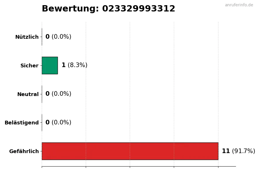 Diagramm, das die Benutzerbewertungen auf einer Skala von 1 bis 5 für die Nummer 023329993312 darstellt