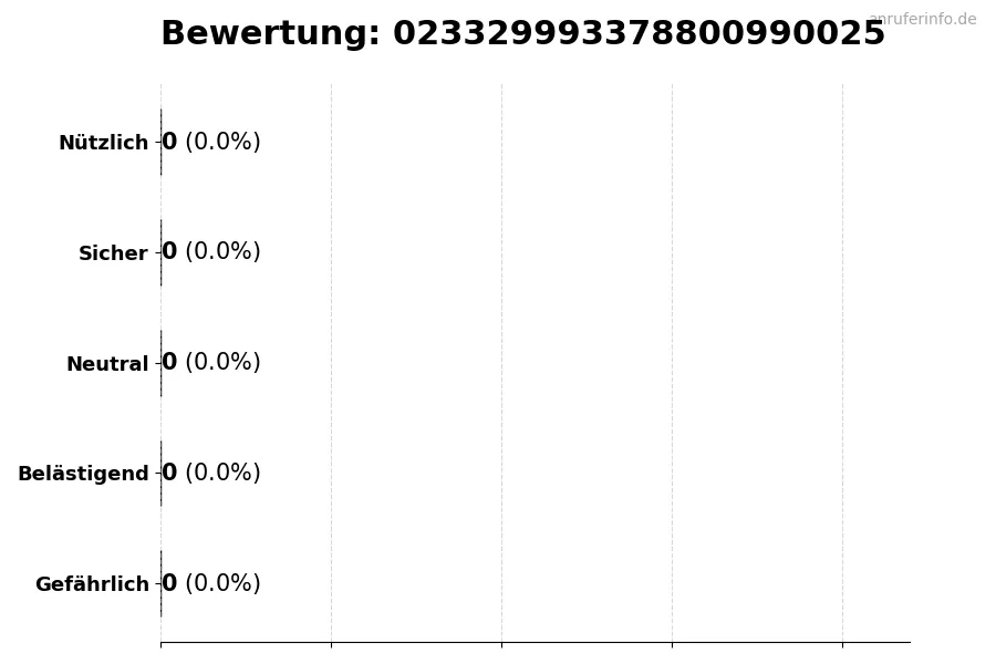 Diagramm, das die Benutzerbewertungen auf einer Skala von 1 bis 5 für die Nummer 023329993378800990025 darstellt