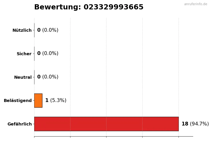 Diagramm, das die Benutzerbewertungen auf einer Skala von 1 bis 5 für die Nummer 023329993665 darstellt
