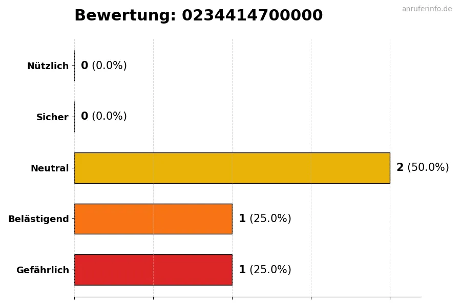 Diagramm, das die Benutzerbewertungen auf einer Skala von 1 bis 5 für die Nummer 0234414700000 darstellt